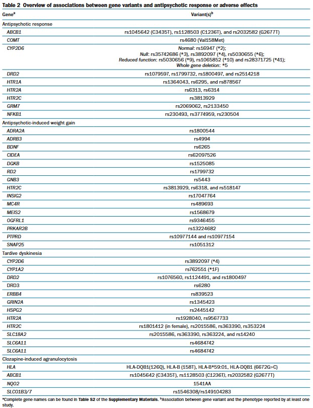 Overview of associations between gene variants and antipsychotic response or adverse effects