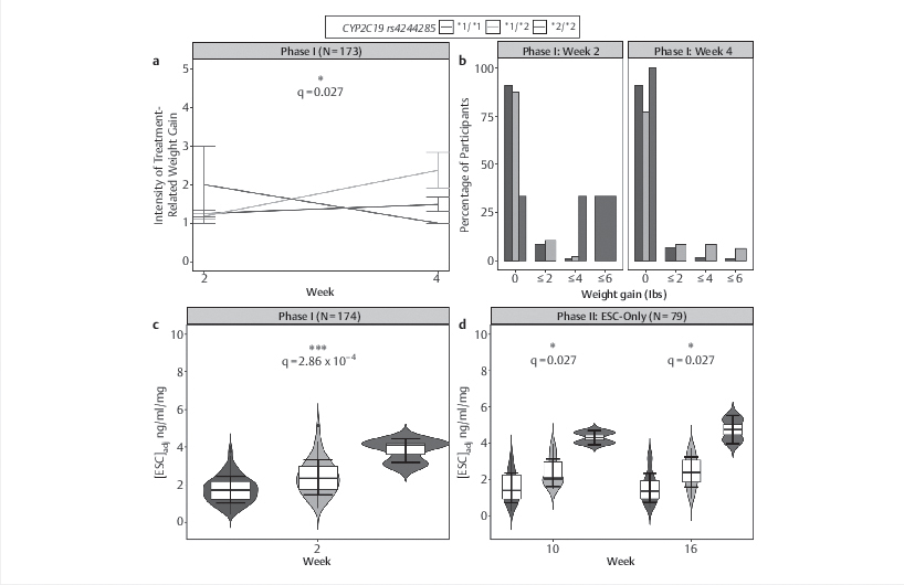 Significant mQTL SNPs associated with clinical and pharmacokinetic outcomes